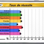 la création de profil pour l'application code de la route qui est aussi disponible pour l'iPad