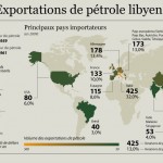 exportations pétrole libyen à l'international