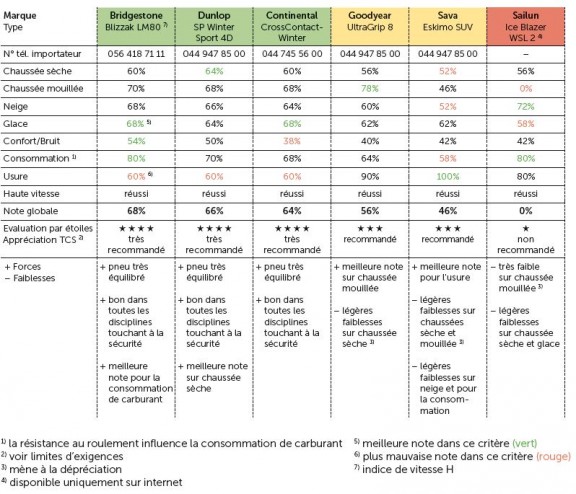 les bons et mauvais pneus neige pour suv et grosses voitures