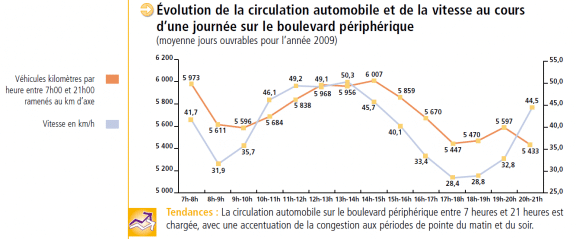 evolution vitesse peripherique parisien par heure