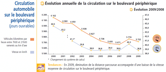 statistiques circulation boulevard peripherique paris