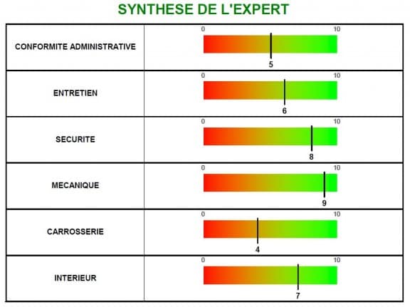 En un coup d’œil on remarque les faiblesses du véhicule qui se situent ici sur la conformité administrative (j’ai une contre-visite au CT), l’entretien (factures manquantes) et la carrosserie abîmée par endroits