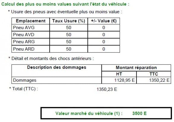 Voici le résultat tant attendu : le prix marché (calcul entre la cote Argus et les prix pratiqués sur le marché de l’occasion ainsi que l’état de santé du véhicule) de ma BMW Série 3 de 1996. Elle ne s’en sort pas trop mal à ce chapitre (réparations carrosserie mises à part…) !