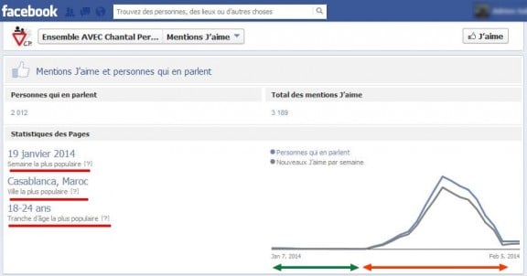 Belle progression, mais est-ce de vrais fans qui ont cliqué en soutenant la LCVR ?