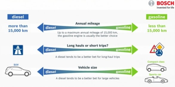 infographie bosche choix diesel essence