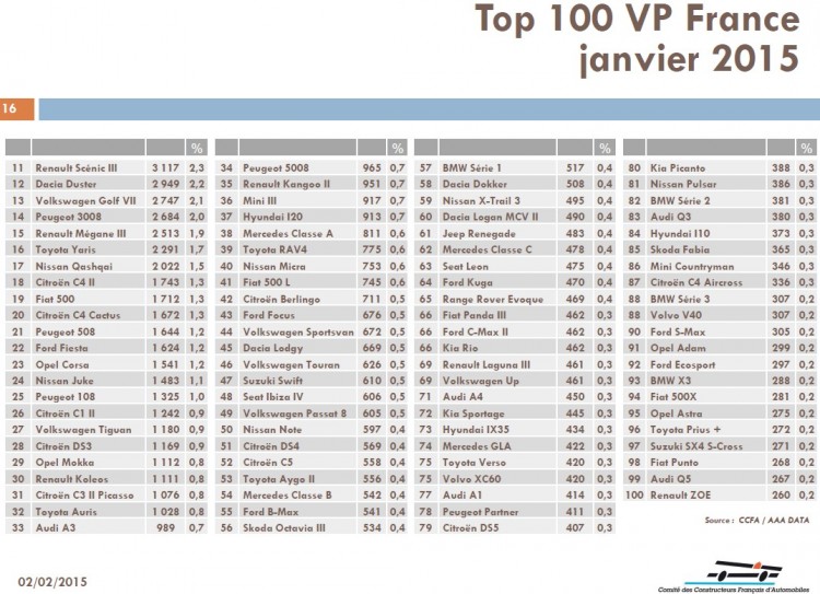 top-100-vp-france-janvier-2015