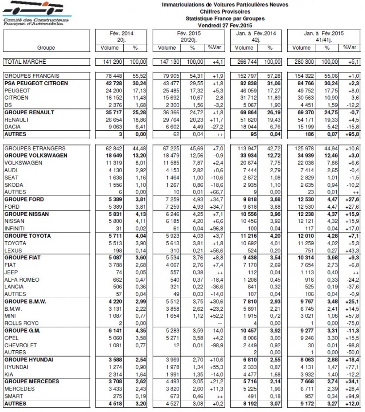 immatriculations-voitures-particulieres-fevrier-2015