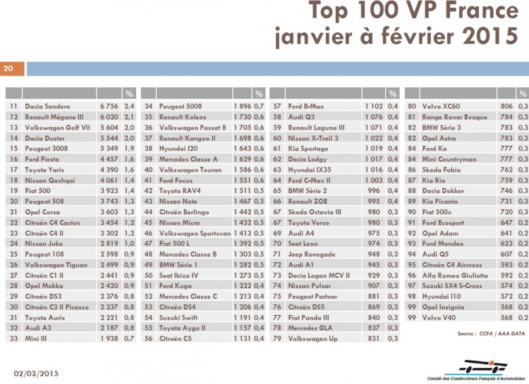 top-100-vp-france-janvier-fevrier-2015
