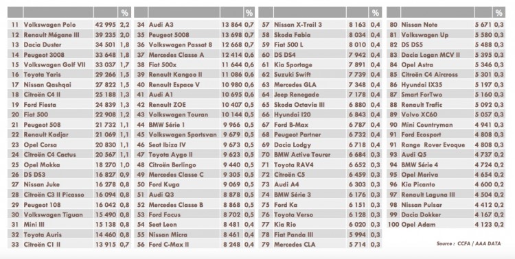 Top 100 des ventes en France en 2015 - 2