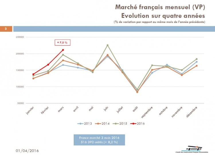 evolution-marche-francais-4-ans-mars-2016