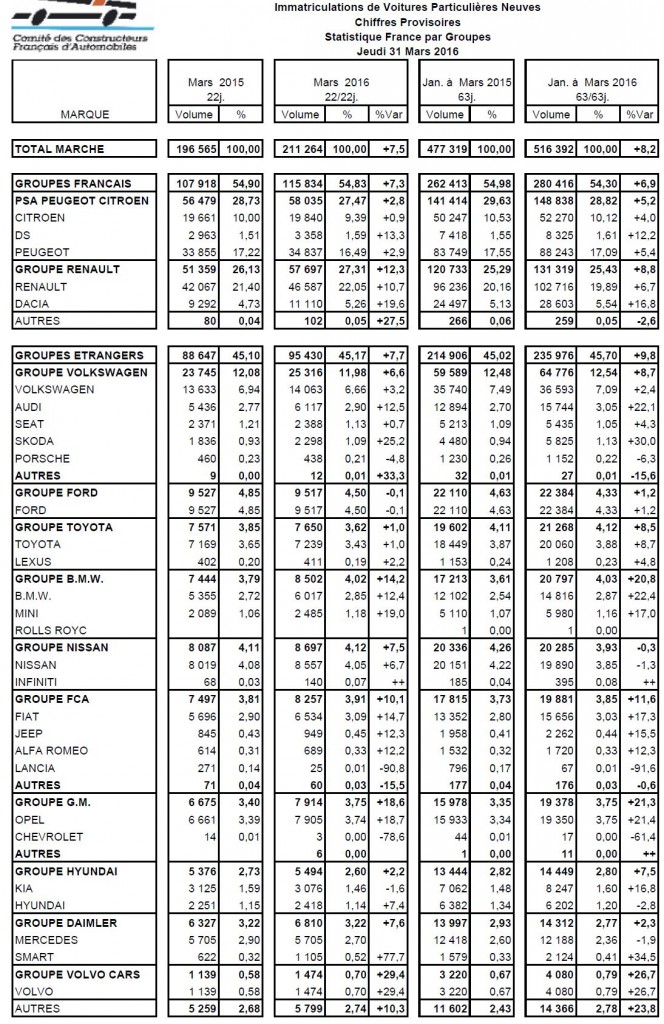 immatriculations-voitures-particulieres-mars-2016