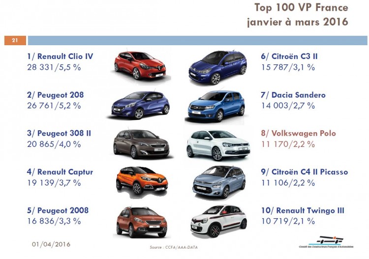 top-10-vp-france-janvier-mars-2016