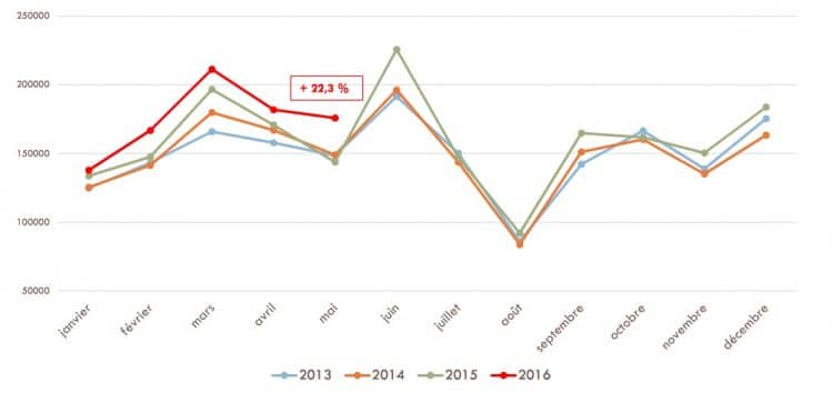 Evolution des ventes depuis 4 ans - Mai 2016