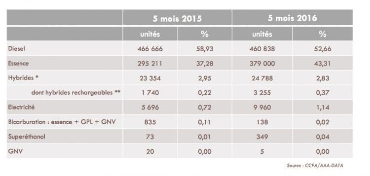 Repartition ventes par carburant Mai 2016