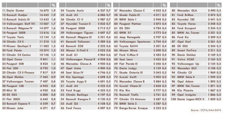 Top 100 des ventes France - Janvier à Mai 2016