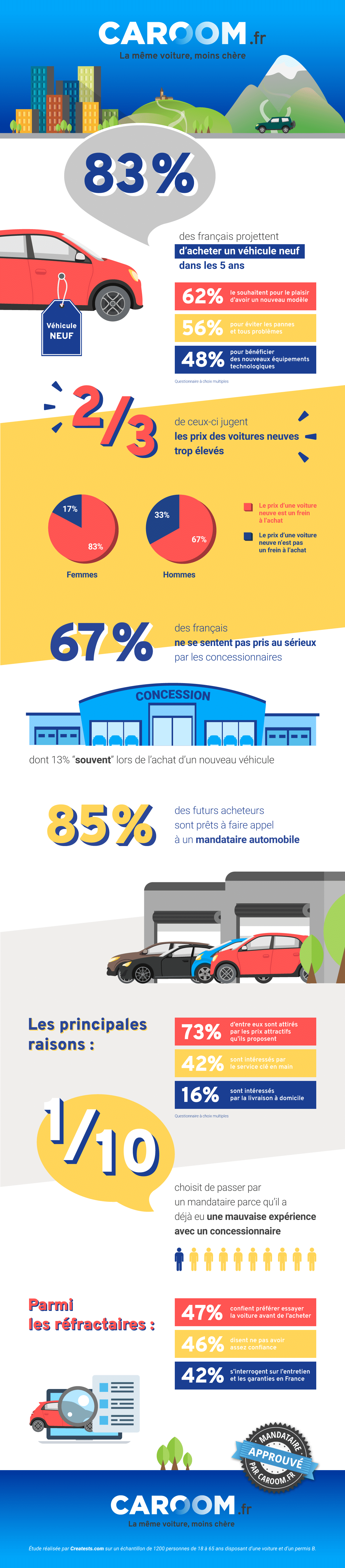 Infographie sur l'étude d'achat des français pour une voiture neuve